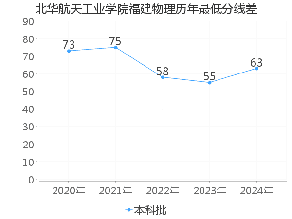 最低分数差