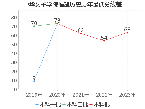 最低分数差