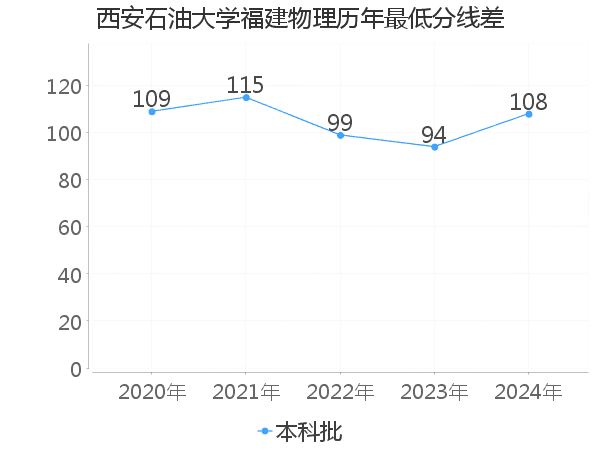 最低分数差