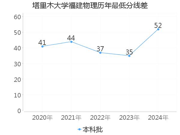 最低分数差