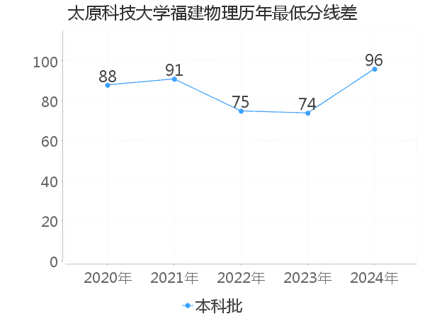 最低分数差