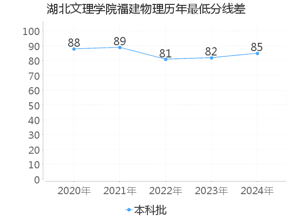 最低分数差