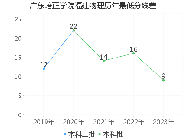 最低分数差