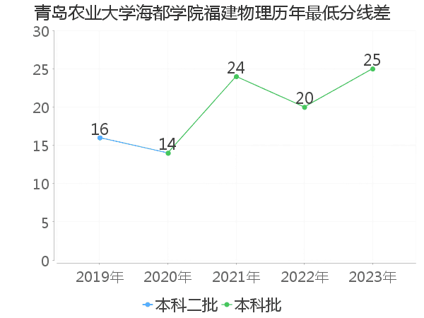 最低分数差