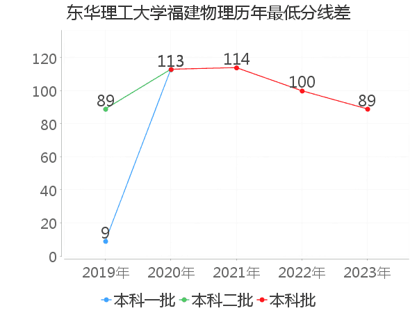 最低分数差