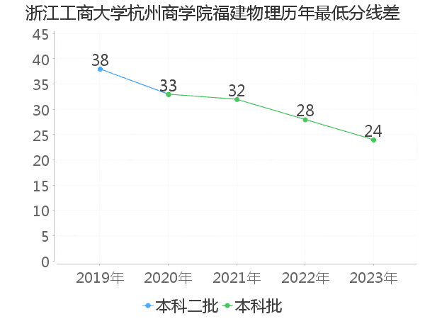 最低分数差