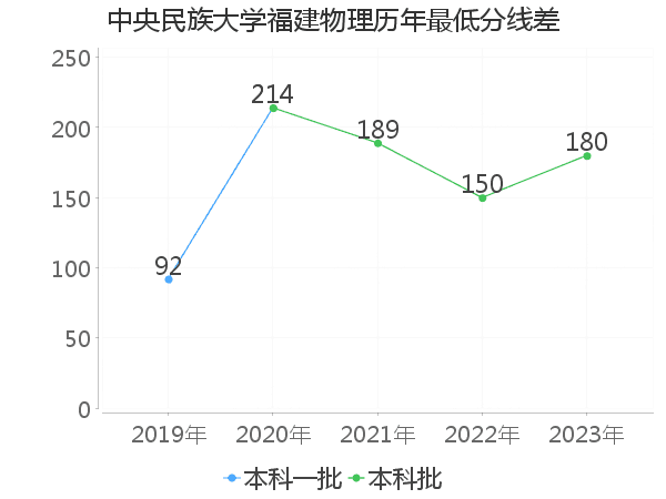 最低分数差