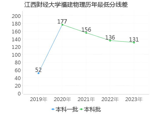 最低分数差