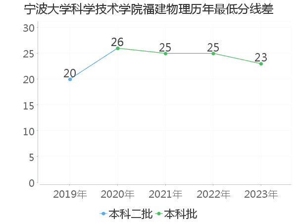 最低分数差