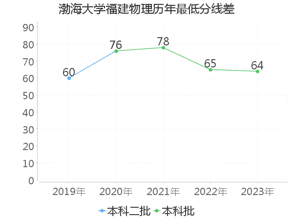 最低分数差