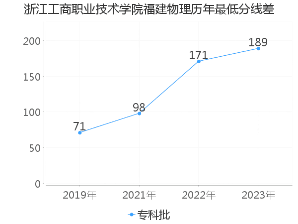 最低分数差