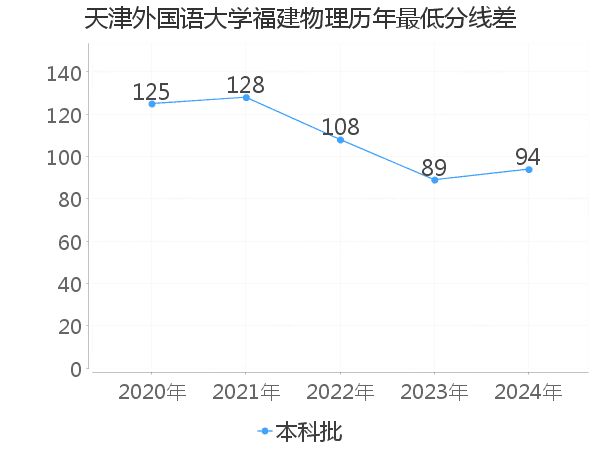 最低分数差