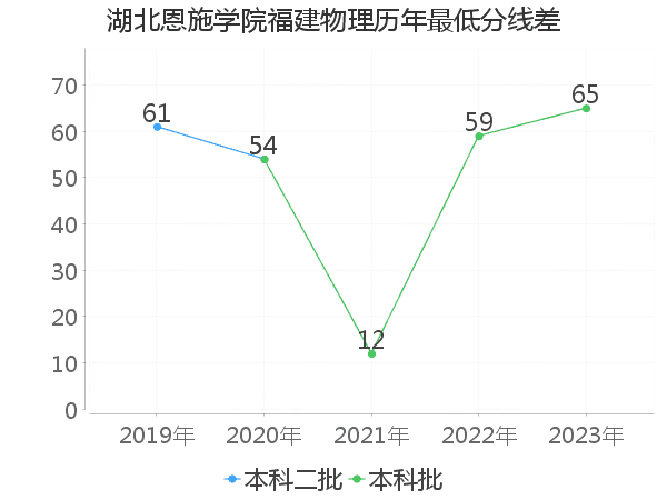 最低分数差