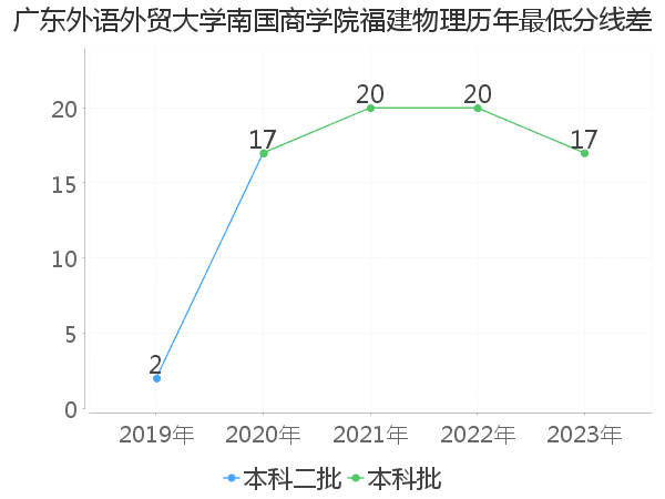 最低分数差