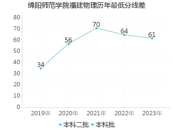 最低分数差