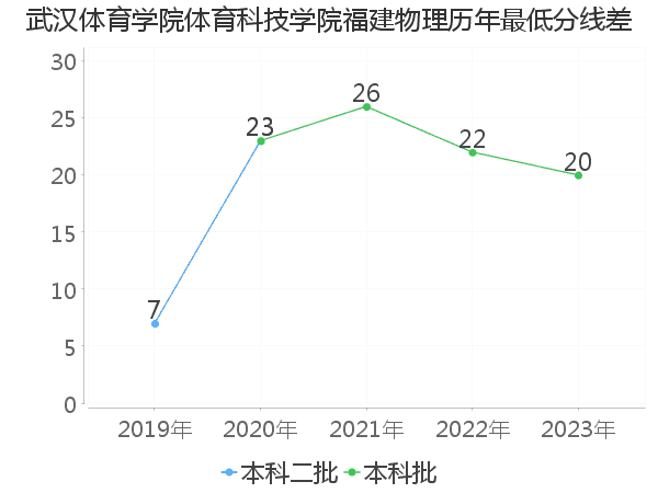 最低分数差