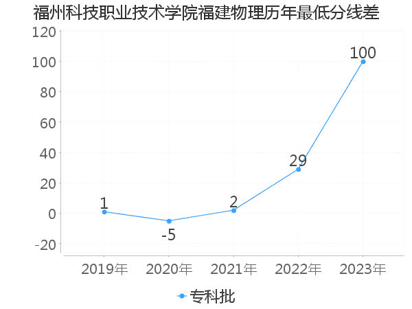 最低分数差