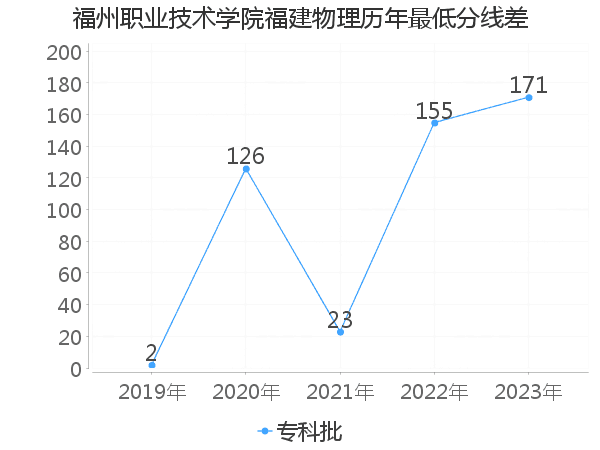 最低分数差