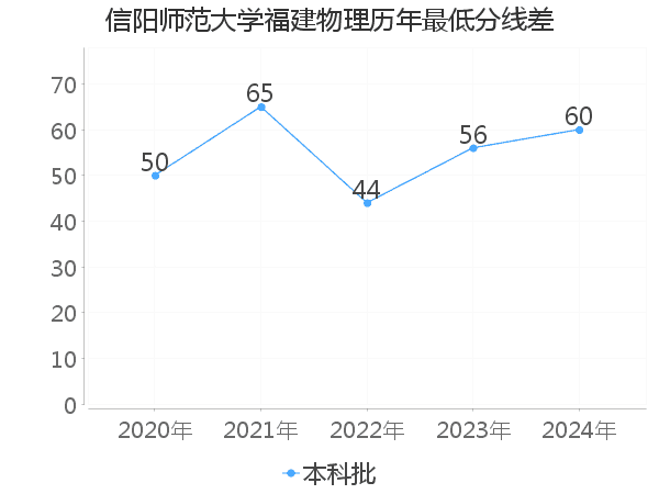 最低分数差