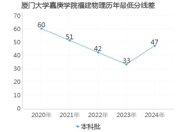 最低分数差