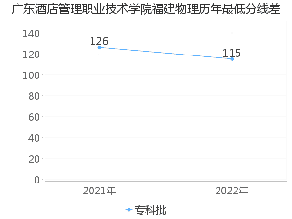 最低分数差