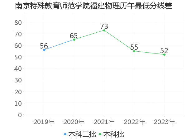 最低分数差