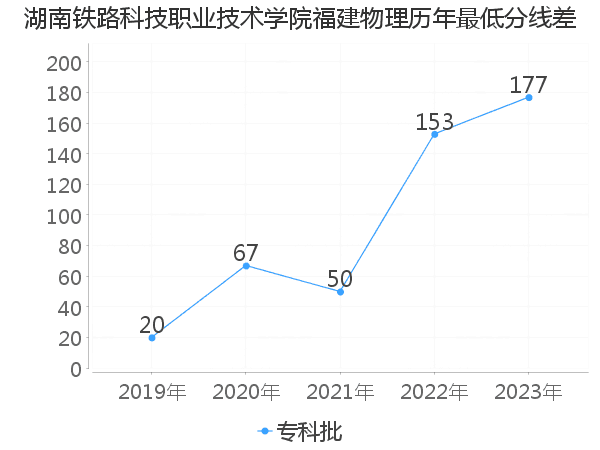 最低分数差