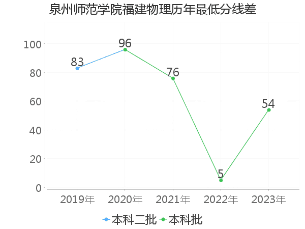 最低分数差