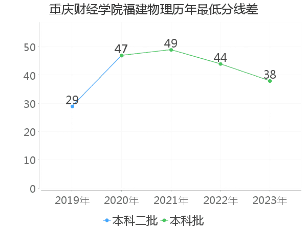 最低分数差