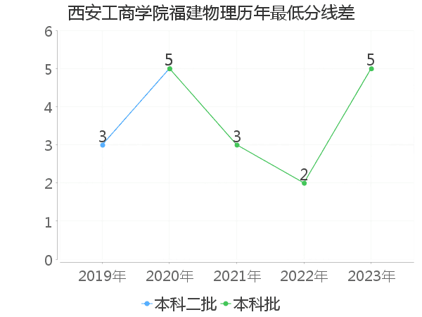 最低分数差