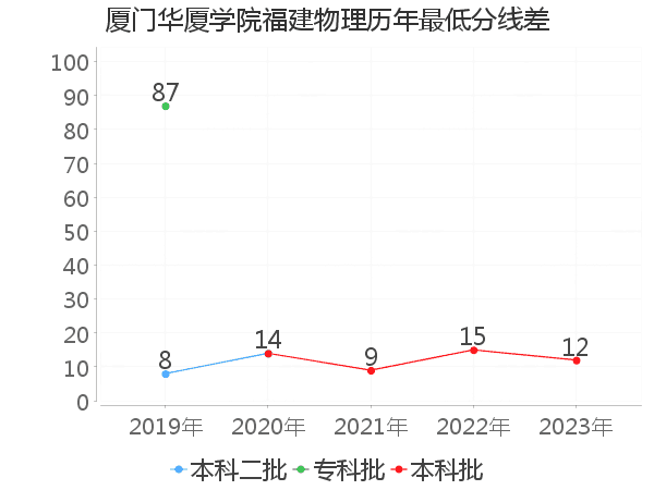 最低分数差