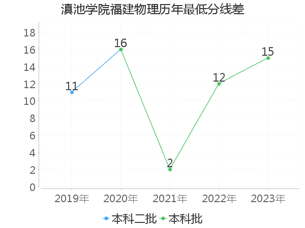 最低分数差