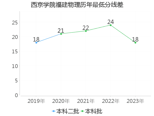 最低分数差