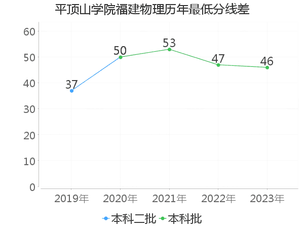 最低分数差