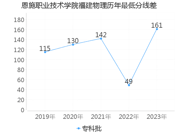 最低分数差