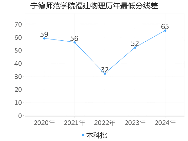 最低分数差