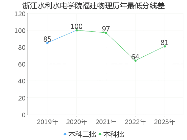 最低分数差