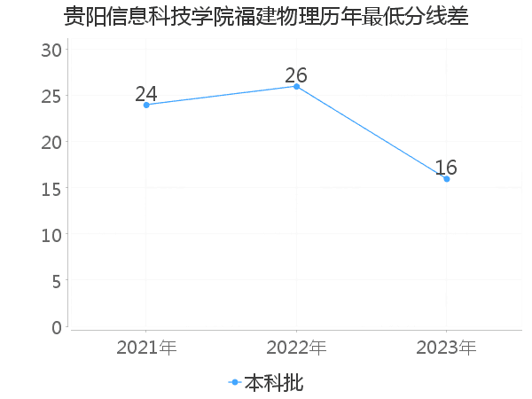 最低分数差