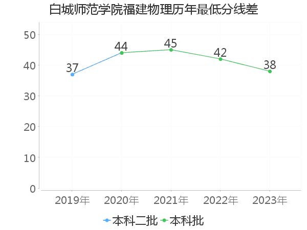 最低分数差