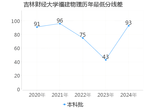 最低分数差