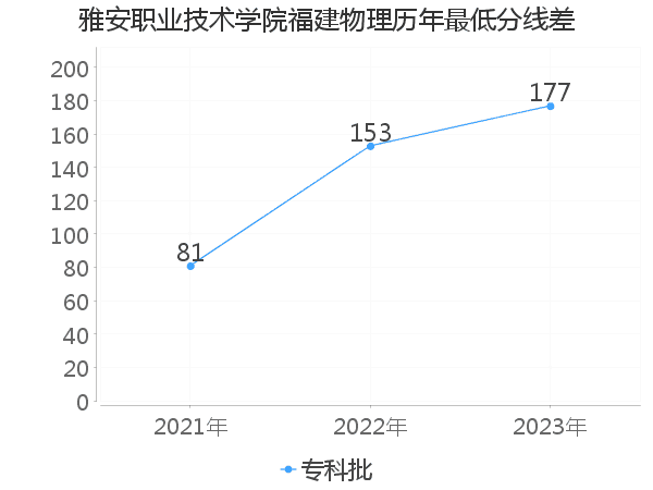 最低分数差