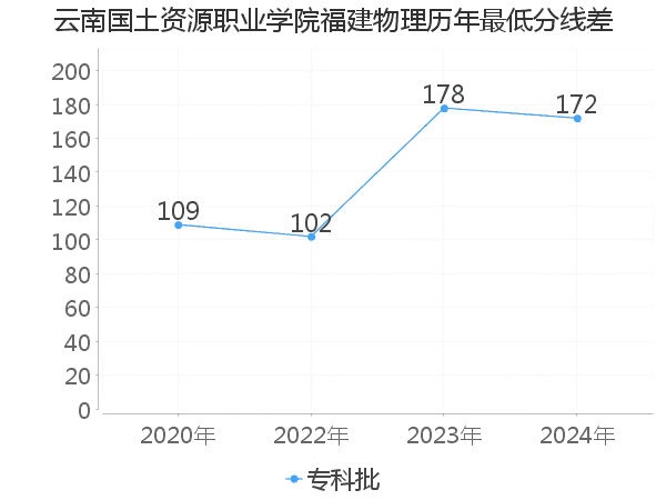 最低分数差