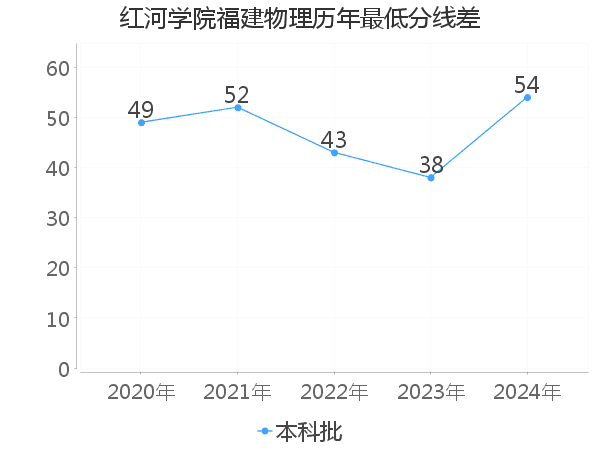 最低分数差