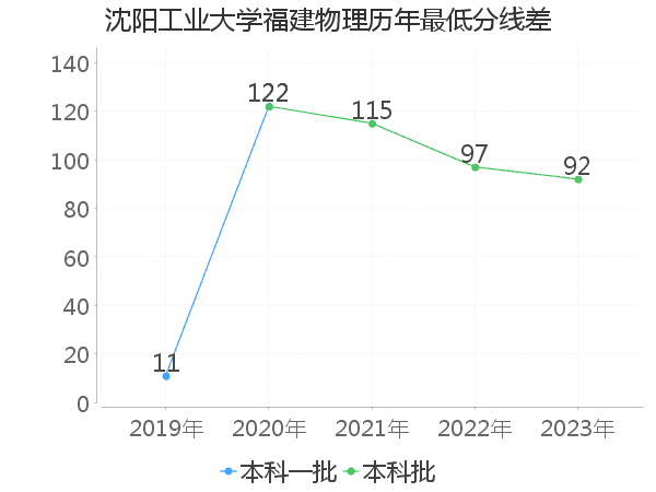 最低分数差