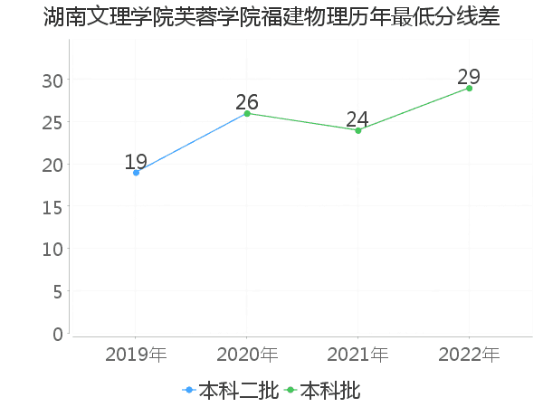 最低分数差