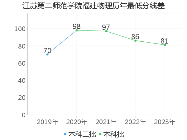 最低分数差