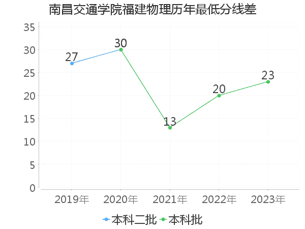 最低分数差