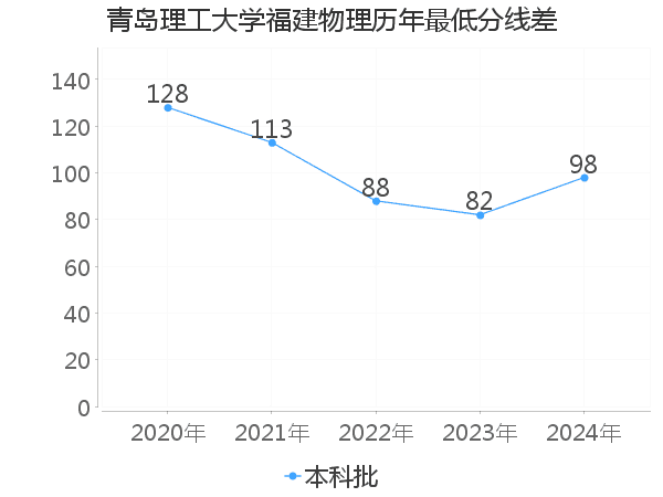 最低分数差