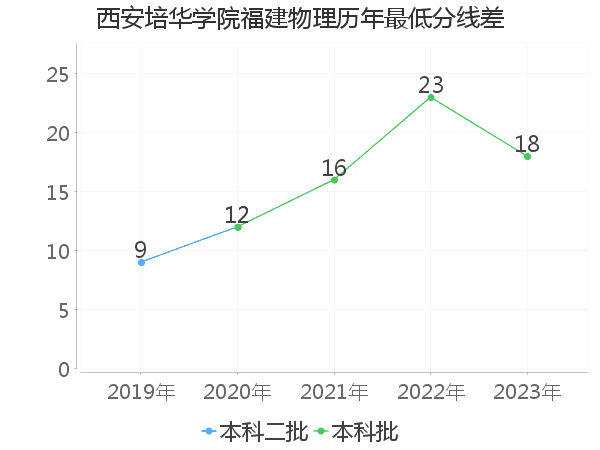 最低分数差