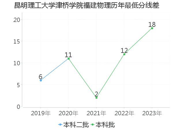 最低分数差